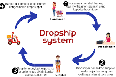 Bisnis Dropship, Usaha Online yang Menguntungkan dan Tanpa Modal