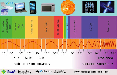 Resultado de imagen de ondas electromagneticas, o.e.m., y espectro