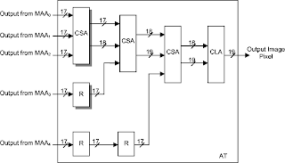   carry save adder, carry save adder architecture, carry save adder circuit diagram, carry save adder verilog code, carry save adder ppt, carry save adder tree, carry save adder advantages, carry save adder multiplier, 3 bit carry save adder