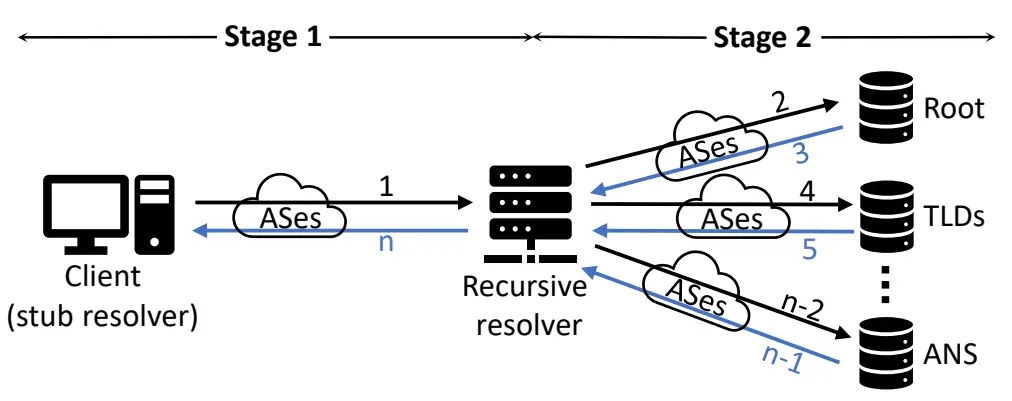Secure Model That Addresses Security And Downsides Of DNSSEC