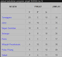 kedudukan pingat SUKMA ke 14