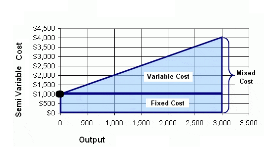 break even point diagram. at reak even point,