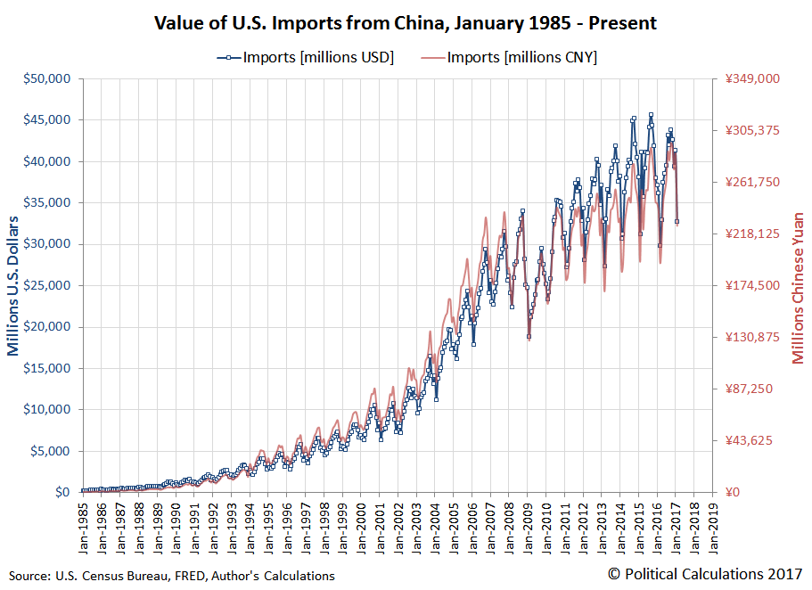 Value of U.S. Imports from China, January 1985 - February 2017