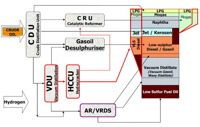 integrated refinery, oil refinery, petroleum refinery, refinery, petroleum refinery engineering, crude oil refinery, refinery configuration, distillation, complexity, chemical engineering, refinery types, 