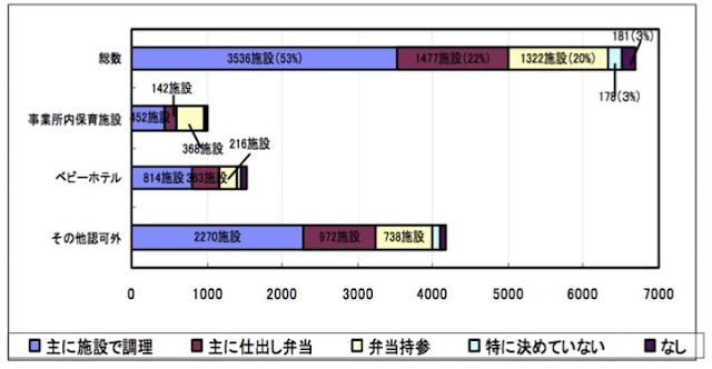 認可外保育園では次園調理が少ない