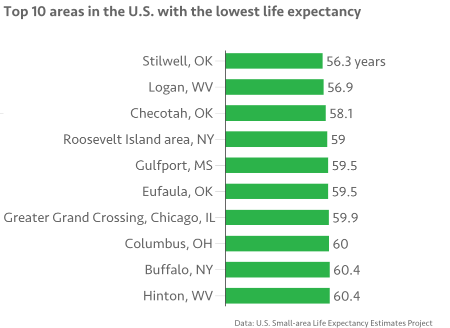 Roosevelt Islander Online Here S A Shocker New Study By National Center For Health Statistics Says Roosevelt Island Residents Life Expectancy Is 59 Years Of Age But Only For Northern Half Of Roosevelt