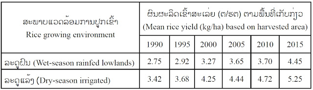 ຄວາມສຳຄັນ ຂອງການຜະລິດເຂົ້າໃນເຂດນານໍ້າຝົນ ສປປ ລາວ ເຂົ້າເປັນອາຫານຫຼັກສຳລັບຄົນເກືອບເຄີ່ງໜຶ່ງຂອງໂລກບໍລິໂພກເຂົ້າ. ການປູກເຂົ້າສ່ວນໃຫຍ່ແມ່ນປູກຫຼາຍໃນທິດໃຕ້ ແລະ ທິດຕາເວັນອອກຂອງທະວິບອາຊີ (Velasco and Pandey,1999). ປະມານ 90% ຂອງຄອບຄົວຊາວກະສິ ກອນ ປູກເຂົ້າເພື່ອການບໍລິໂພກ ໃນຄົວເຮືອນ,ເນື້ອທີ່ປູກເຂົ້າໜຽວ 90% ຂອງເນື້ອທີ່ປູກທັງໝົດແລະ 80% ປູກເພື່ອບໍລິໂພກ (ADB.,2005).ເຂົ້າເປັນແຫຼ່ງລາຍຮັບທຳອິດ ແລະ ປະກອບອາຊີບໃຫ້ກັບຄອບຄົວຫຼາຍກວ່າ 100 ລ້ານ ຄອບຄົວໃນທະວີບອາຊີ ແລະ ອາຟຣິກາ (FOA.,2004).ການສະໜອງຂອງເຂົ້າໃນ ໂລກຄາດຄະເນວ່າຈະເພິ່ມຂື້ນ 25% ໃນປີ 2001 ເຖີງ 2025 ສາມາດລ້ຽງດູຄົນເຕີບໃຫຍ່ໄດ້ (Maclean et al., 2002).