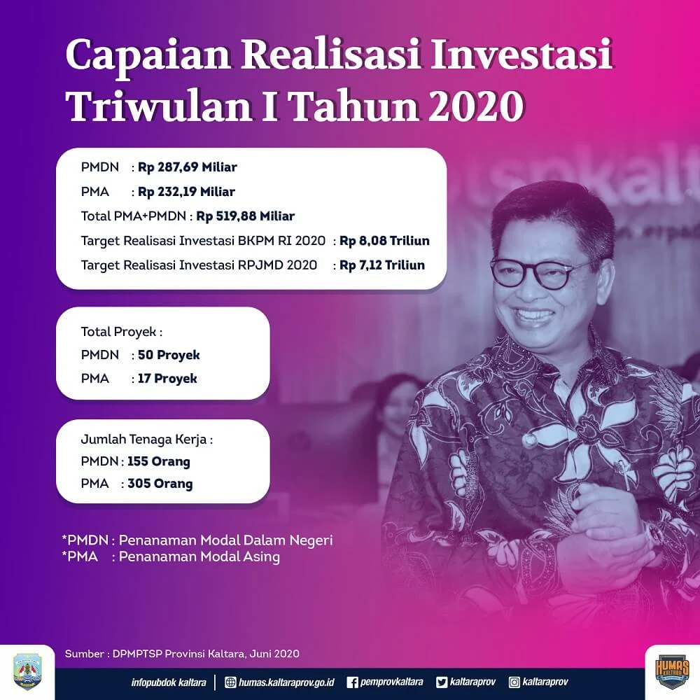 Investasi Terealisasi Untuk Triwulan I 2020 di Kaltara Capai Rp 519,8 Miliar