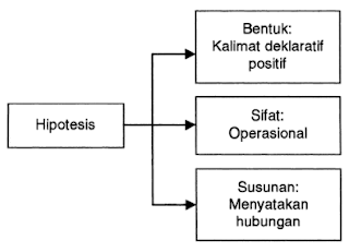 Syarat Penyusunan Hipotesis