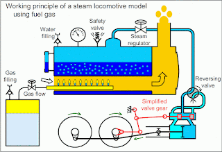 How does steam rail engine work?,steam rail engine work in hindi,steam engine in hindi