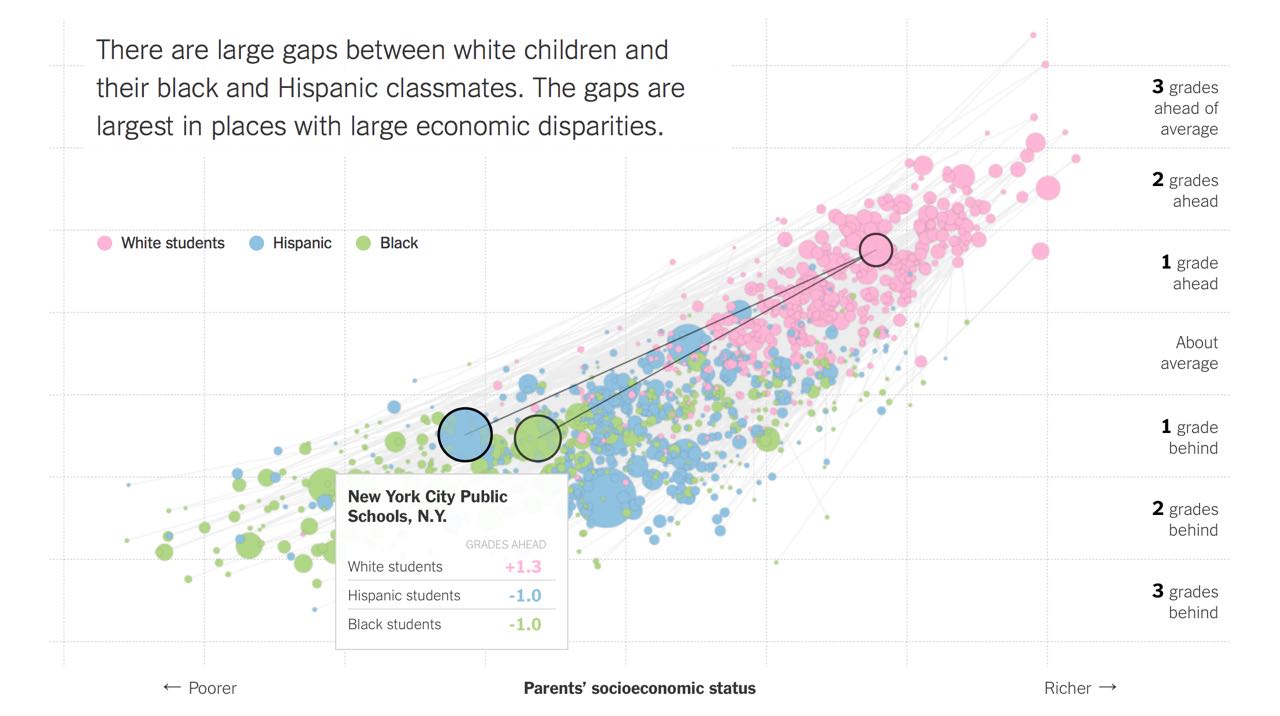 Large Gaps Between White Children and Their Black and Hispanic Classmates