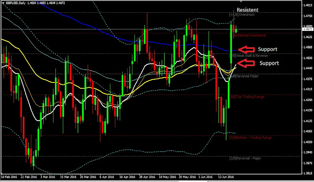 Forex Daily Analysis GBPUSD June 22, 2016