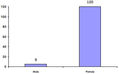 Pseudo-Science of Love - Telephone usage