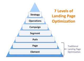 5 No-fail Strategies for Landing Page Optimization