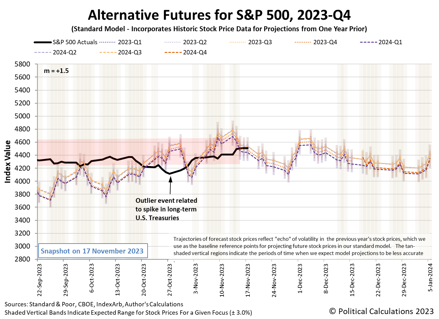 Alternative Futures - S&P 500 - 2023Q4 - Standard Model (m=+1.5 from 9 March 2023) - Snapshot on 17 Nov 2023
