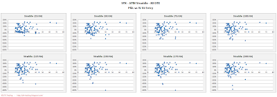 SPX Short Options Straddle Scatter Plot IV versus P&L - 80 DTE - Risk:Reward Exits