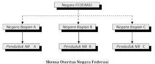 skema otoritas negara federasi - seta basri tetap menulis