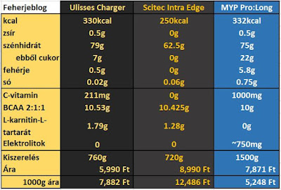 Ulisses Charger összehasonlítás Scitec Intra Edge és Myprotein Pro:long