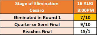 Kambi's King of the Ring Betting Market - Stage of Elimination: Cesaro