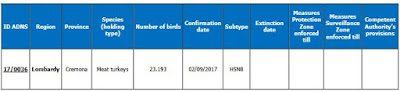 http://www.izsvenezie.com/documents/reference-laboratories/avian-influenza/italy-updates/HPAI/2016-2/italy-outbreaks.pdf