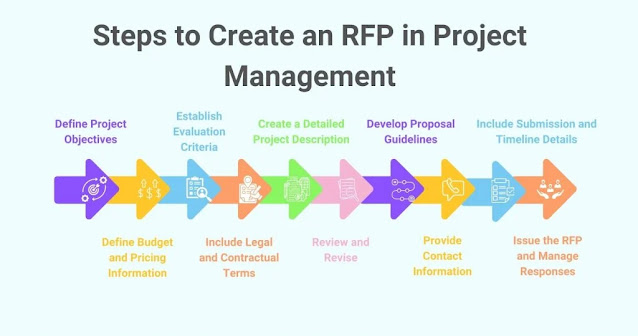 RFP in Project Management: Process, Benefits and Examples