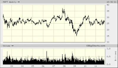 msft  dividend