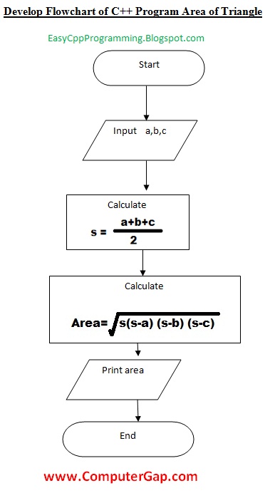 develop flowchart c plus plus program area of triangle programming language independent
