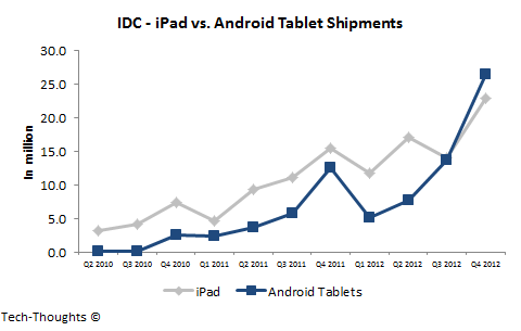 IDC - iPad vs. Android Tablet Shipments