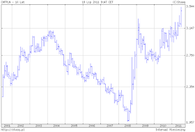 CHF frank szwajcarski wykres z dziesięciu lat