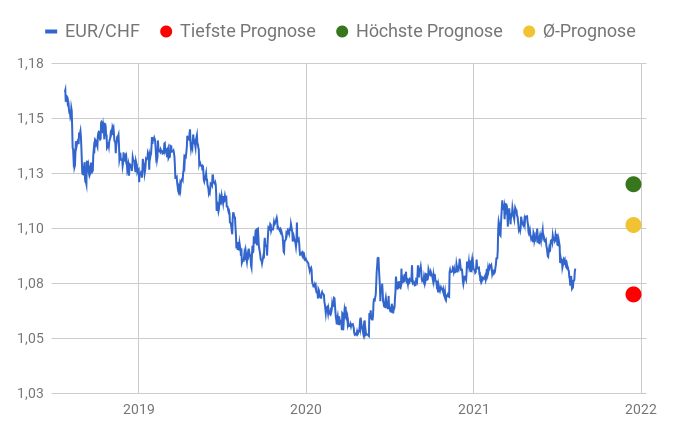 EUR/CHF-Prognosen von 10 Banken grafisch dargestellt