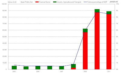 Ayudas públicas al sector financiero en España desde 2003/2011