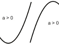Grafik Persamaan Fungsi Kuadrat / Parabola