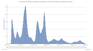 COVID-19 Deaths per Week