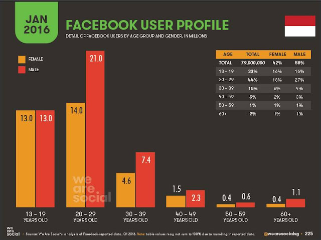 Kenapa harus beriklan di Facebook?