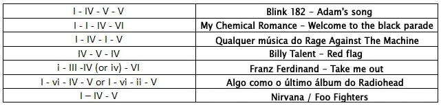 Como compor uma música. Progressões musicais