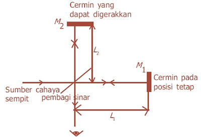 Skema percobaan interferometer Michelson