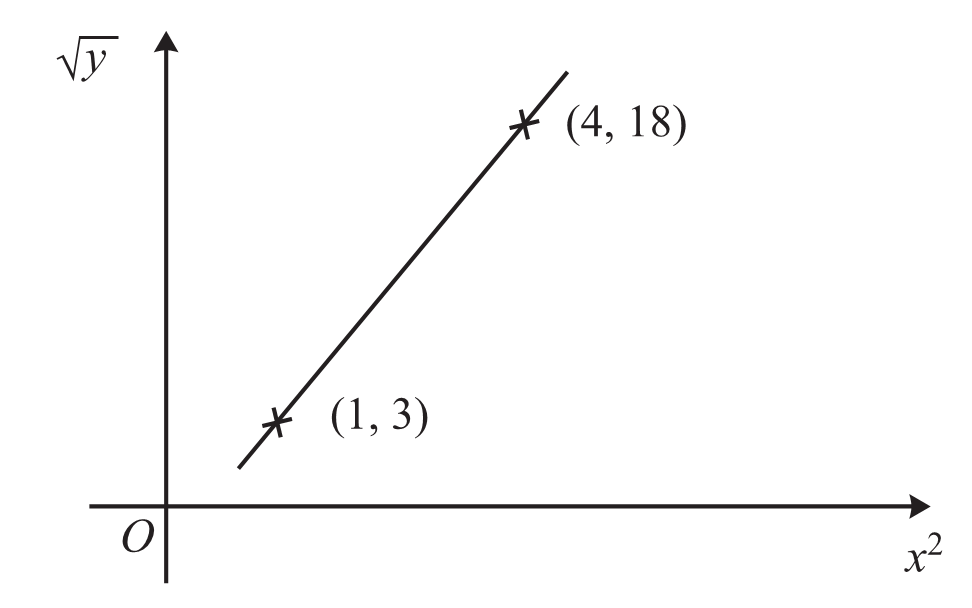 Straight Line Equations Cie