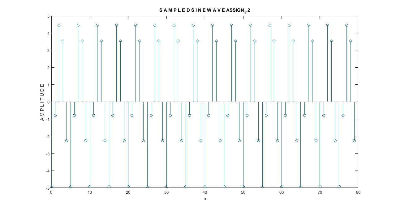 Generate a sinusoidal sequence with frequency of 4/20 Hz and plot 80 samples