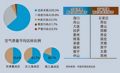 環保部: 4月空氣最差10城京津冀地區佔9個