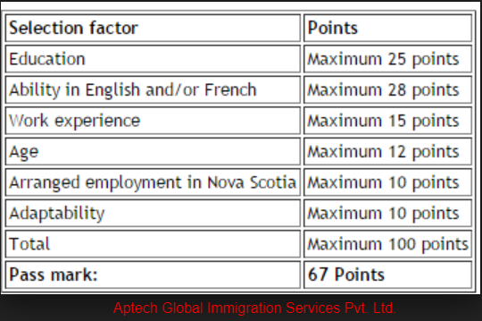 Canada immigration points calculator express entry