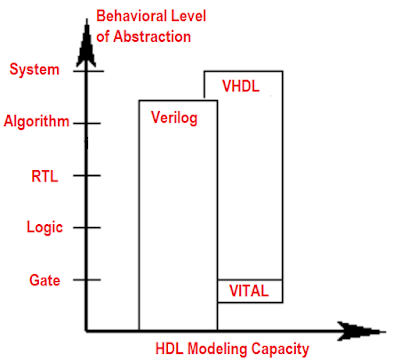 Verilog vs VHDL Modeling capacity