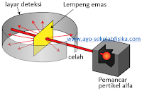 Hasil gambar untuk teori atom rutherford