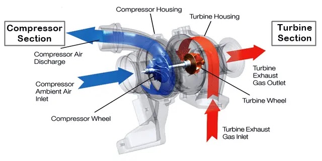 turbocharger working in hindi, turbo meaning in hindi, turbocharger diagram, types of turbocharger, टर्बोचार्जर के लाभ, turbocharger parts name, turbocharger in hindi, turbocharger kya hai, what is turbocharger in hindi,