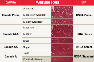 Canada and US Beef Grades