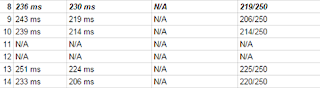 Week 2 Reaction Time Testing