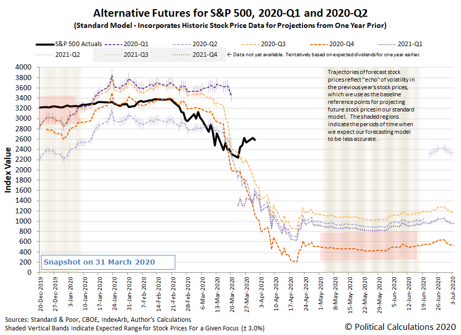 Alternative Futures - S&P 500 - 2020Q1 and 2020Q2 - Standard Model - Snapshot on 31 March 2020