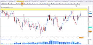 Weekly chart of AUD vs CAD