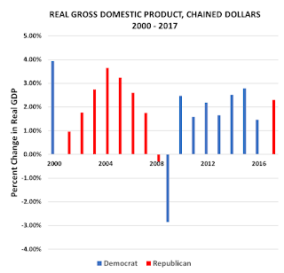 Real Gross Domestic Product (GDP) 2000-2017