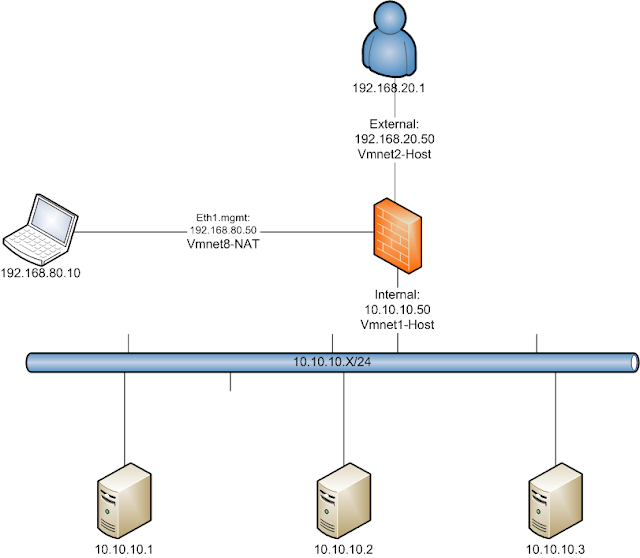 Basic F5 LTM HTTP Load Balance Configuration (Without Firewall)