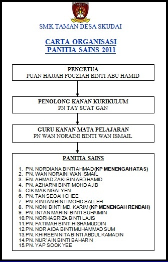 Blog Panitia Sains SMKTDS, JB: Carta Organisasi Panitia 